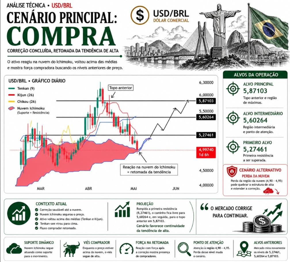Print operacional do indicador Ichimoku